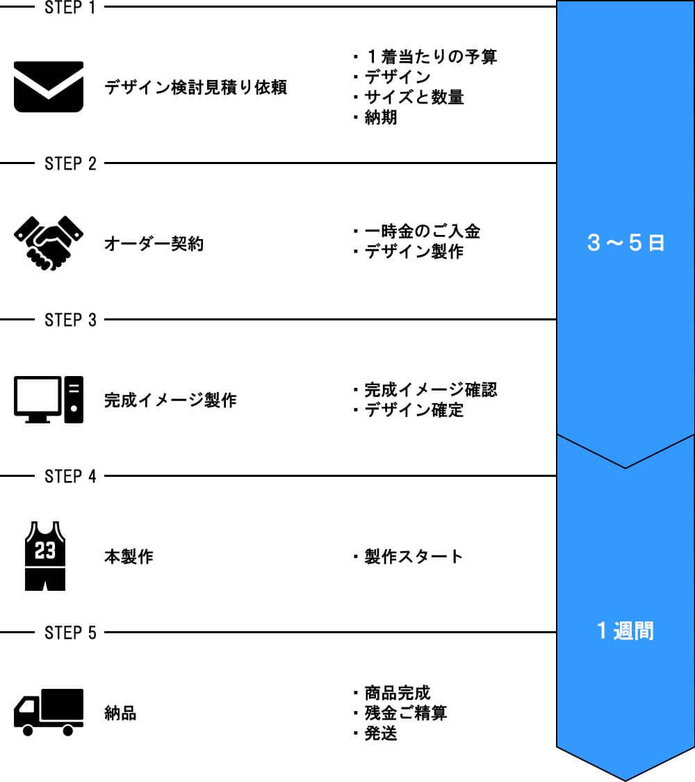 チームウェアオーダーの流れ