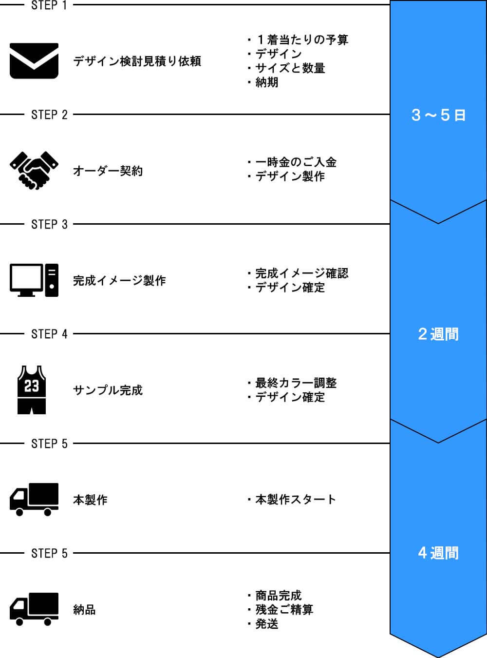 ユニフォームオーダーの流れ